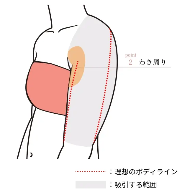 point.2 わき周り