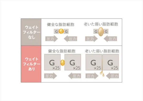 ウェイト効果