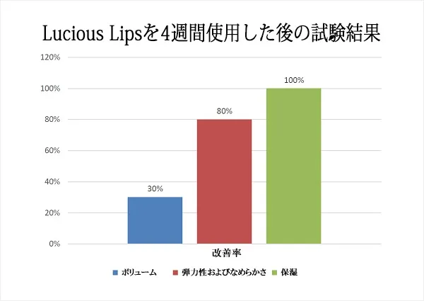 実証されている有効性