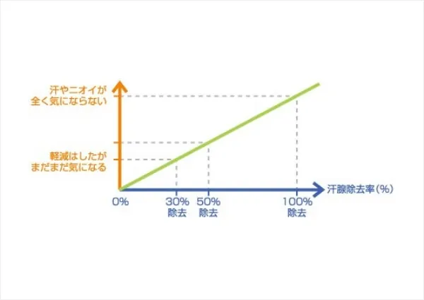 効果を出す方法