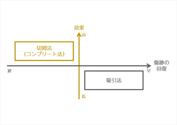コンプリート法